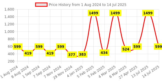 myntra.com macmerise Typography Printed IPhone 11 Bumper Case Cover macmerise Price History Graph from 1 Aug 2024 to 14 Jul 2025
