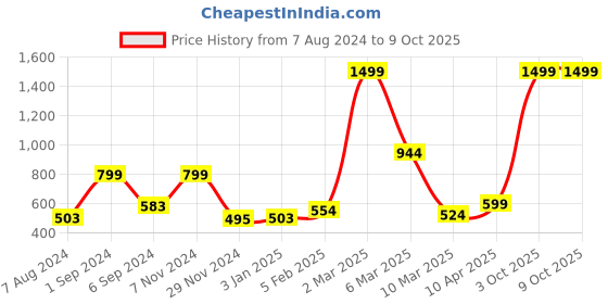 myntra.com macmerise Typography Printed iPhone 12 Back Case Mobile Accessories macmerise Price History Graph from 7 Aug 2024 to 8 Oct 2025