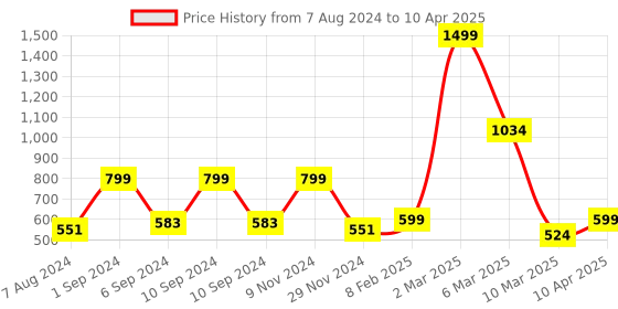 myntra.com macmerise Typography Printed iPhone 12 Back Case Mobile Accessories macmerise Price History Graph from 7 Aug 2024 to 10 Apr 2025