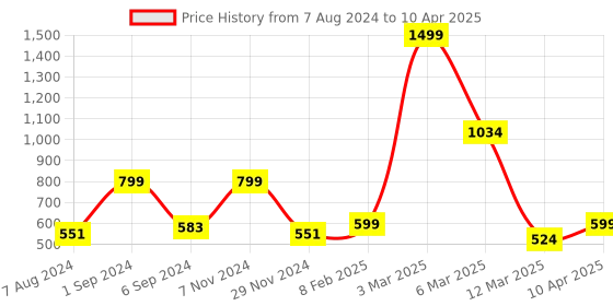 myntra.com macmerise Typography Printed iPhone 12 Pro Back Case Mobile Accessories macmerise Price History Graph from 7 Aug 2024 to 10 Apr 2025