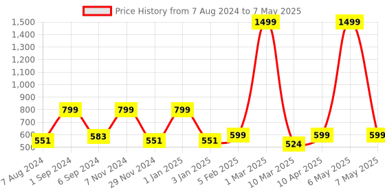 myntra.com macmerise Typography Printed iPhone 12 Pro Max Back Case Mobile Accessories macmerise Price History Graph from 7 Aug 2024 to 7 May 2025