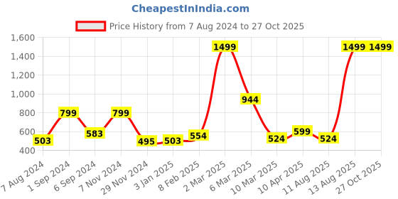 myntra.com macmerise Typography Printed iPhone 13 Back Case Mobile Accessories macmerise Price History Graph from 7 Aug 2024 to 27 Oct 2025