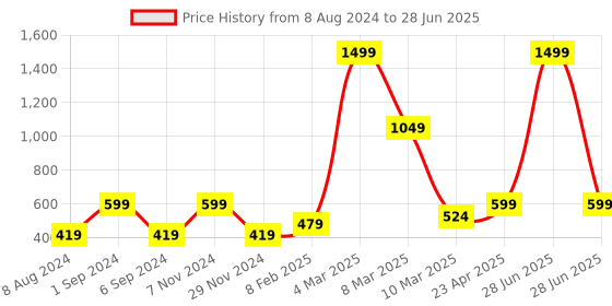 myntra.com macmerise Typography Printed iPhone 13 Mini Back Case Mobile Accessories macmerise Price History Graph from 8 Aug 2024 to 28 Jun 2025