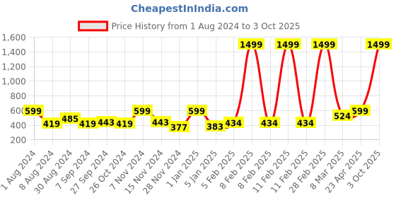 myntra.com macmerise Typography Printed iPhone 13 Phone Bumper Case macmerise Price History Graph from 1 Aug 2024 to 3 Oct 2025