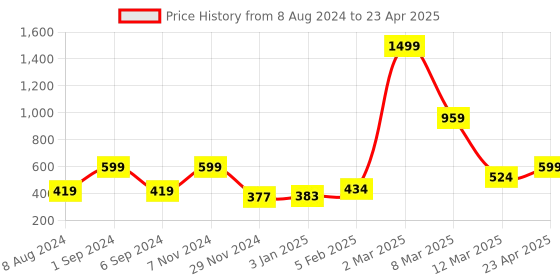 myntra.com macmerise Typography Printed iPhone 13 Pro Back Case Mobile Accessories macmerise Price History Graph from 8 Aug 2024 to 23 Apr 2025