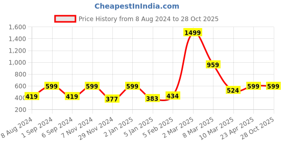 myntra.com macmerise Typography Printed iPhone 14 Back Case Mobile Accessories macmerise Price History Graph from 8 Aug 2024 to 28 Oct 2025