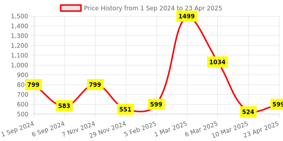 myntra.com macmerise Typography Printed iPhone 14 Back Case Mobile Accessories macmerise Price History Graph from 1 Sep 2024 to 23 Apr 2025