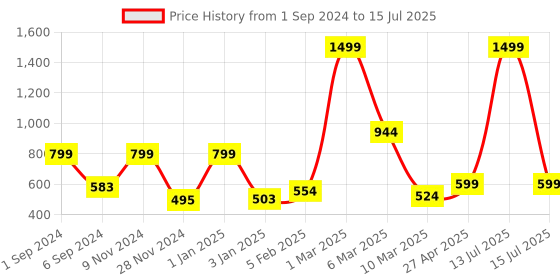 myntra.com macmerise Typography Printed iPhone 14 Plus Back Case Mobile Accessories macmerise Price History Graph from 1 Sep 2024 to 15 Jul 2025