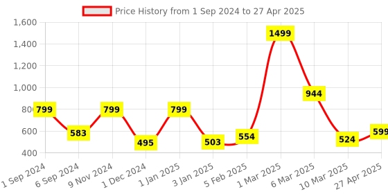 myntra.com macmerise Typography Printed iPhone 14 Plus Back Case Mobile Accessories macmerise Price History Graph from 1 Sep 2024 to 27 Apr 2025