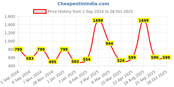 myntra.com macmerise Typography Printed iPhone 14 Plus Back Case Mobile Accessories macmerise Price History Graph from 1 Sep 2024 to 28 Oct 2025