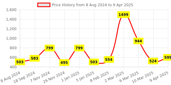 myntra.com macmerise Typography Printed iPhone 15 Back Case Mobile Accessories macmerise Price History Graph from 8 Aug 2024 to 9 Apr 2025