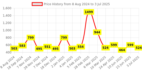 myntra.com macmerise Typography Printed iPhone 15 Back Case Mobile Accessories macmerise Price History Graph from 8 Aug 2024 to 3 Jul 2025