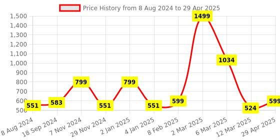 myntra.com macmerise Typography Printed iPhone 15 Back Case Mobile Accessories macmerise Price History Graph from 8 Aug 2024 to 29 Apr 2025