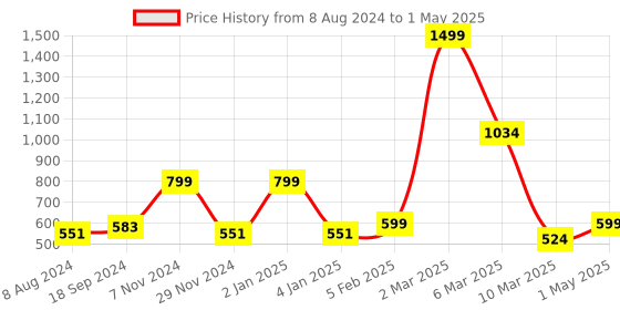 myntra.com macmerise Typography Printed iPhone 15 Back Case Mobile Accessories macmerise Price History Graph from 8 Aug 2024 to 1 May 2025