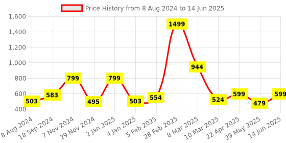 myntra.com macmerise Typography Printed iPhone 15 Back Case Mobile Accessories macmerise Price History Graph from 8 Aug 2024 to 14 Jun 2025