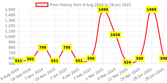 myntra.com macmerise Typography Printed iPhone 15 Back Case Mobile Accessories macmerise Price History Graph from 8 Aug 2024 to 28 Jun 2025
