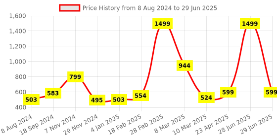 myntra.com macmerise Typography Printed iPhone 15 Back Case Mobile Accessories macmerise Price History Graph from 8 Aug 2024 to 29 Jun 2025