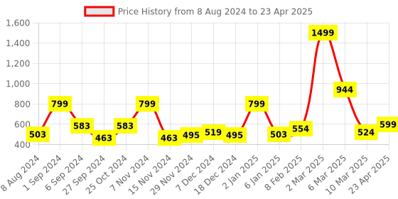 myntra.com macmerise Typography Printed iPhone 15 Plus Back Case Mobile Accessories macmerise Price History Graph from 8 Aug 2024 to 23 Apr 2025