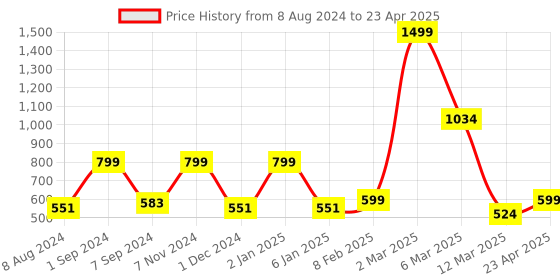 myntra.com macmerise Typography Printed iPhone 15 Plus Back Case Mobile Accessories macmerise Price History Graph from 8 Aug 2024 to 23 Apr 2025
