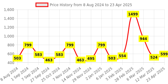 myntra.com macmerise Typography Printed iPhone 15 Plus Back Case Mobile Accessories macmerise Price History Graph from 8 Aug 2024 to 23 Apr 2025