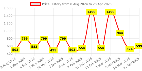 myntra.com macmerise Typography Printed iPhone 15 Plus Back Case Mobile Accessories macmerise Price History Graph from 8 Aug 2024 to 23 Apr 2025