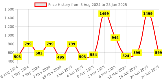 myntra.com macmerise Typography Printed iPhone 15 Plus Back Case Mobile Accessories macmerise Price History Graph from 8 Aug 2024 to 28 Jun 2025