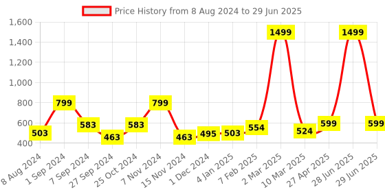 myntra.com macmerise Typography Printed iPhone 15 Plus Back Case Mobile Accessories macmerise Price History Graph from 8 Aug 2024 to 29 Jun 2025