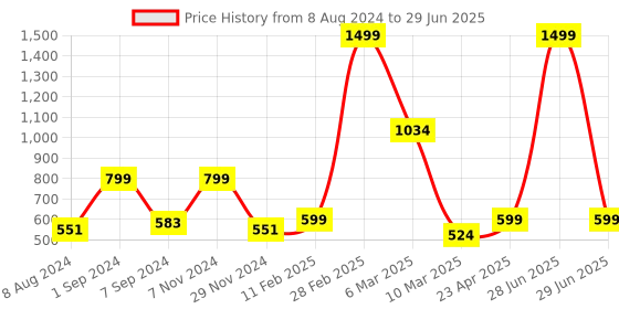 myntra.com macmerise Typography Printed iPhone 15 Plus Back Case Mobile Accessories macmerise Price History Graph from 8 Aug 2024 to 29 Jun 2025