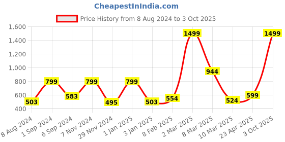 myntra.com macmerise Typography Printed iPhone 15 Pro Back Case Mobile Accessories macmerise Price History Graph from 8 Aug 2024 to 3 Oct 2025