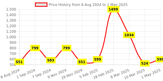 myntra.com macmerise Typography Printed iPhone 15 Pro Back Case Mobile Accessories macmerise Price History Graph from 8 Aug 2024 to 1 May 2025