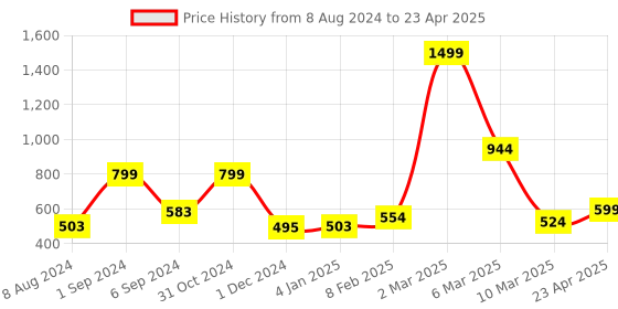 myntra.com macmerise Typography Printed iPhone 15 Pro Max Back Case Mobile Accessories macmerise Price History Graph from 8 Aug 2024 to 23 Apr 2025