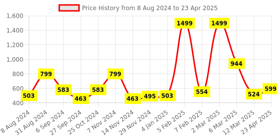 myntra.com macmerise Typography Printed iPhone 15 Pro Max Back Case Mobile Accessories macmerise Price History Graph from 8 Aug 2024 to 23 Apr 2025