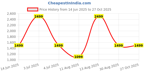 myntra.com macmerise Unisex Printed iPhone 15 Pro Max Back Case Mobile Accessories macmerise Price History Graph from 14 Jun 2025 to 27 Oct 2025