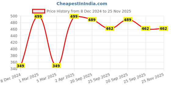 myntra.com macmerise Unisex White Cups and Mugs macmerise Price History Graph from 8 Dec 2024 to 24 Nov 2025