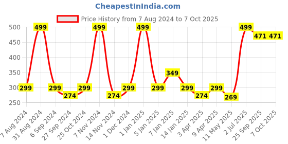 myntra.com macmerise White & Green Printed Ceramic Glossy Cups Set of Cups and Mugs macmerise Price History Graph from 7 Aug 2024 to 7 Oct 2025