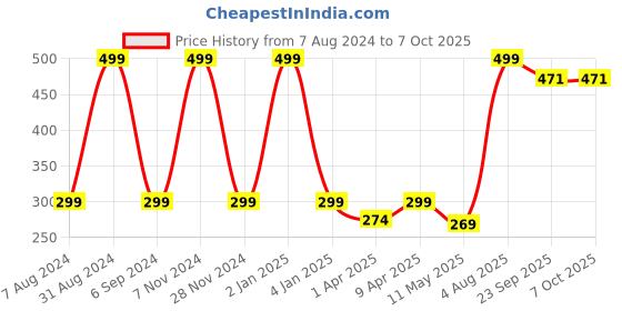 myntra.com macmerise White & Grey Printed Ceramic Glossy Cups Set of Cups and Mugs macmerise Price History Graph from 7 Aug 2024 to 6 Oct 2025