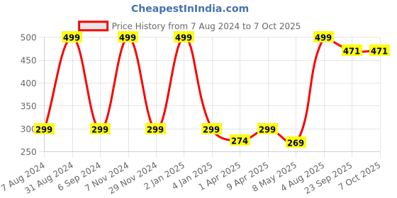 myntra.com macmerise White & Grey Printed Ceramic Glossy Cups Set of Cups and Mugs macmerise Price History Graph from 7 Aug 2024 to 7 Oct 2025