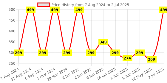 myntra.com macmerise White & Pink Printed Ceramic Glossy Cups Set of Cups and Mugs macmerise Price History Graph from 7 Aug 2024 to 2 Jul 2025