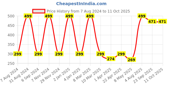 myntra.com macmerise White & Purple Printed Ceramic Glossy Cups Set of Cups and Mugs macmerise Price History Graph from 7 Aug 2024 to 10 Oct 2025