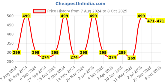 myntra.com macmerise White & Red Floral Printed Ceramic Glossy Cups Set of Cups and Mugs macmerise Price History Graph from 7 Aug 2024 to 8 Oct 2025