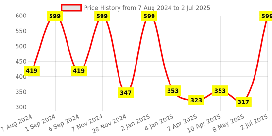 myntra.com macmerise White & Red Floral Printed Ceramic Glossy Cups Set of Cups and Mugs macmerise Price History Graph from 7 Aug 2024 to 2 Jul 2025