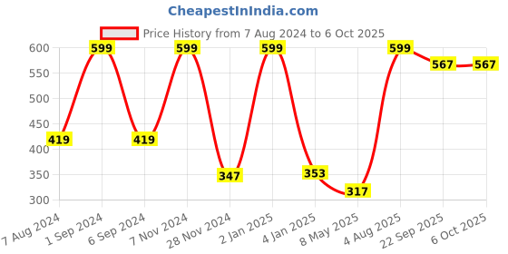myntra.com macmerise White & Red Printed Ceramic Glossy Cups Set of Cups and Mugs macmerise Price History Graph from 7 Aug 2024 to 6 Oct 2025