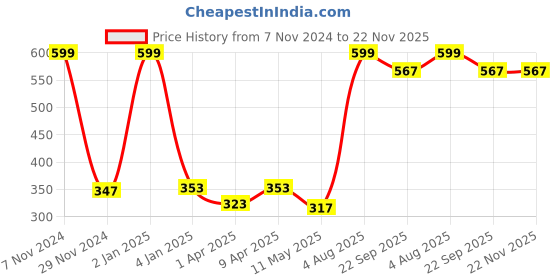 myntra.com macmerise White & Yellow Floral Printed Ceramic Glossy Mug 325 ml macmerise Price History Graph from 7 Nov 2024 to 22 Nov 2025