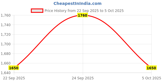 myntra.com Macroman Pack Of 10 Assorted Trunk macroman Price History Graph from 22 Sep 2025 to 5 Oct 2025