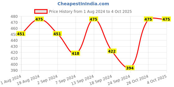 myntra.com Macrowoman W-Series Abstract Printed Full Coverage Cotton Bra All Day Comfort macrowoman w-series Price History Graph from 1 Aug 2024 to 4 Oct 2025