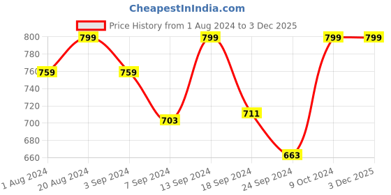 myntra.com Macrowoman W-Series Ankle Length Training Tights macrowoman w-series Price History Graph from 1 Aug 2024 to 2 Dec 2025