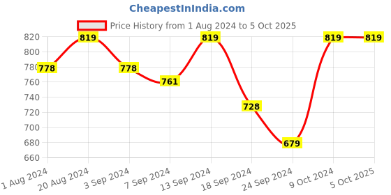 myntra.com Macrowoman W-Series Ankle Length Training Tights macrowoman w-series Price History Graph from 1 Aug 2024 to 5 Oct 2025