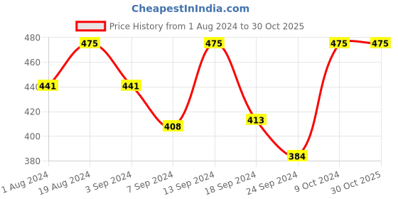 myntra.com Macrowoman W-Series Cotton T-Shirt macrowoman w-series Price History Graph from 1 Aug 2024 to 29 Oct 2025