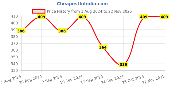 myntra.com Macrowoman W-Series Deep Neck Thermal Camisole macrowoman w-series Price History Graph from 1 Aug 2024 to 22 Nov 2025