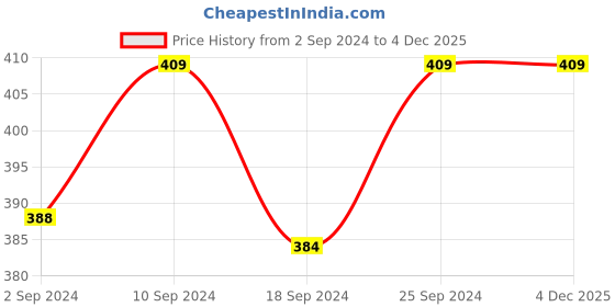 myntra.com Macrowoman W-Series Deep Round Neck Thermal Top macrowoman w-series Price History Graph from 2 Sep 2024 to 4 Dec 2025